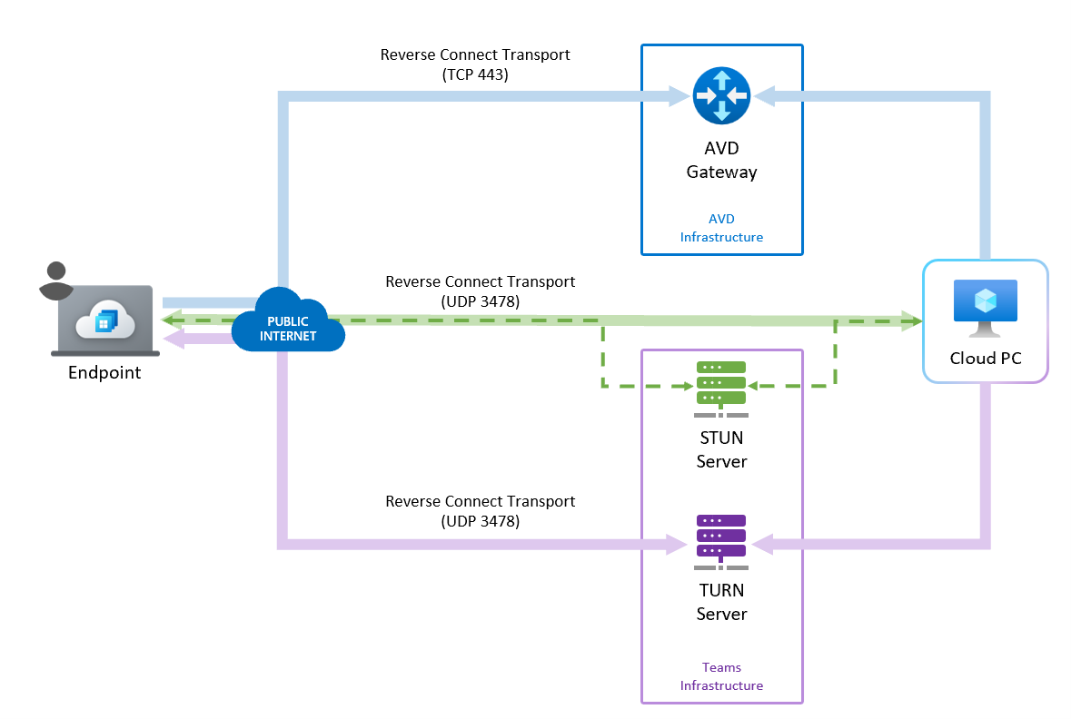 Diagram of RDP Shortpath process