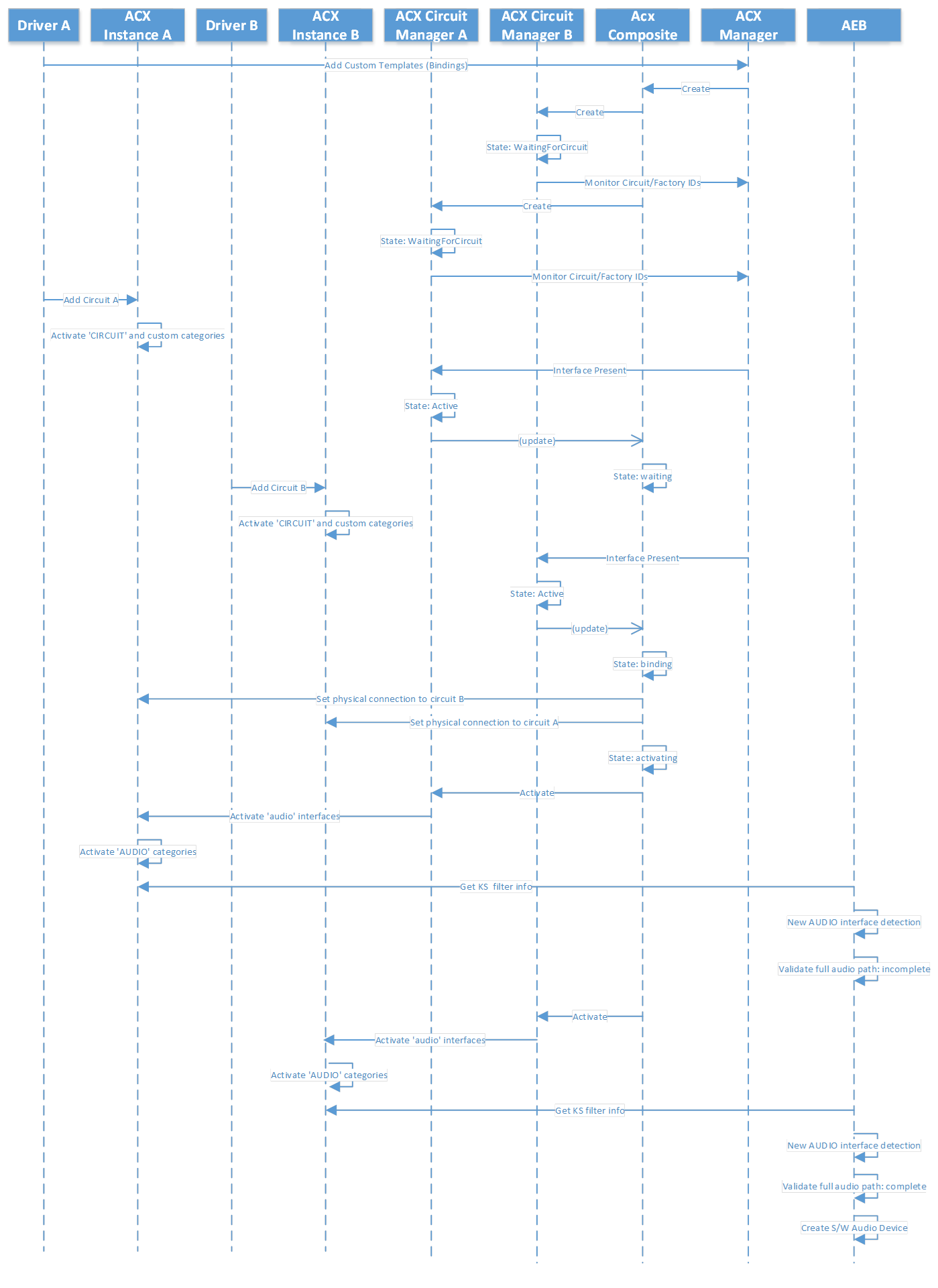 圖中標示為 Driver A、Driver B、ACX Interface B、Circuit Manager A 和 B、ACX Composite 和 ACX Manager 的數據行，說明呼叫順序與數據行之間的流程箭號。