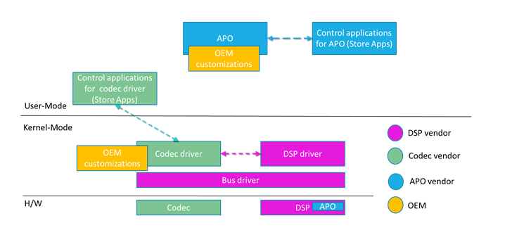 使用 DSP 驅動程式、編解碼器和 APOs 進行元件化音訊堆疊的圖表。