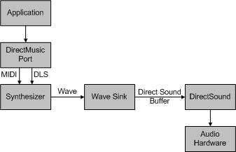 說明使用者模式合成器和波浪接收之 DirectMusic 架構的圖表。