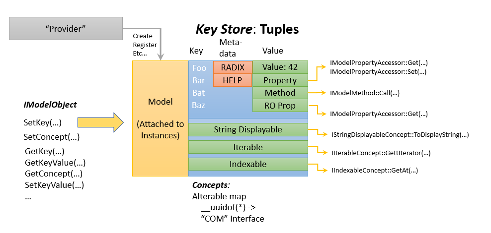 此圖顯示具有 IModelObject 作為輸入和 Tuple 金鑰存放區的資料模型架構。