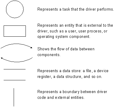 數據流圖符號，包括進程、數據存放區、數據流和外部實體。