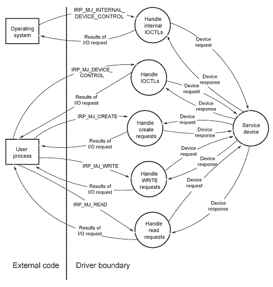 I/O 要求的擴充數據流程圖，顯示每種 I/O 要求類型的個別工作。