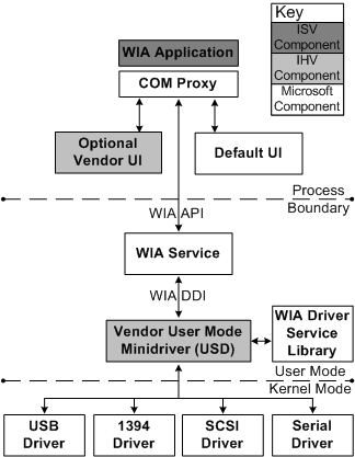 說明 wia 元件的圖表。