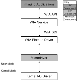 說明 wia microdriver 架構中元件的圖表。