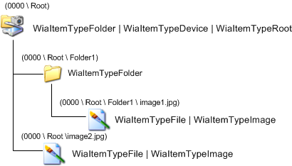 圖表說明 Windows me 和 windows xp 的 wia 相機專案樹狀結構。