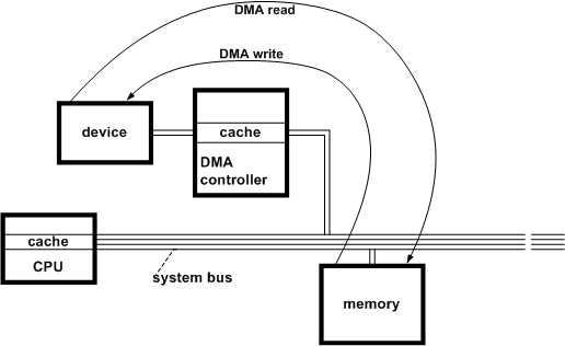 說明使用 dma 讀取和寫入作業的圖表。