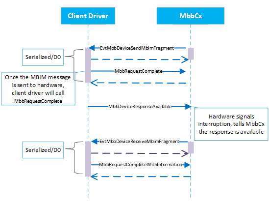 此圖顯示 MBBCx 與用戶端驅動程式之間的 MBIM 訊息交換。