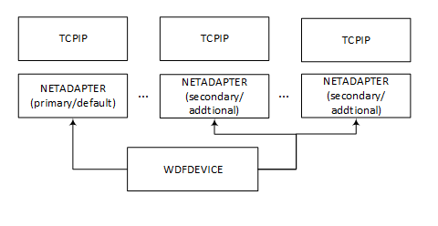 此圖顯示不同資料會話的多個 NETADAPTER 物件。