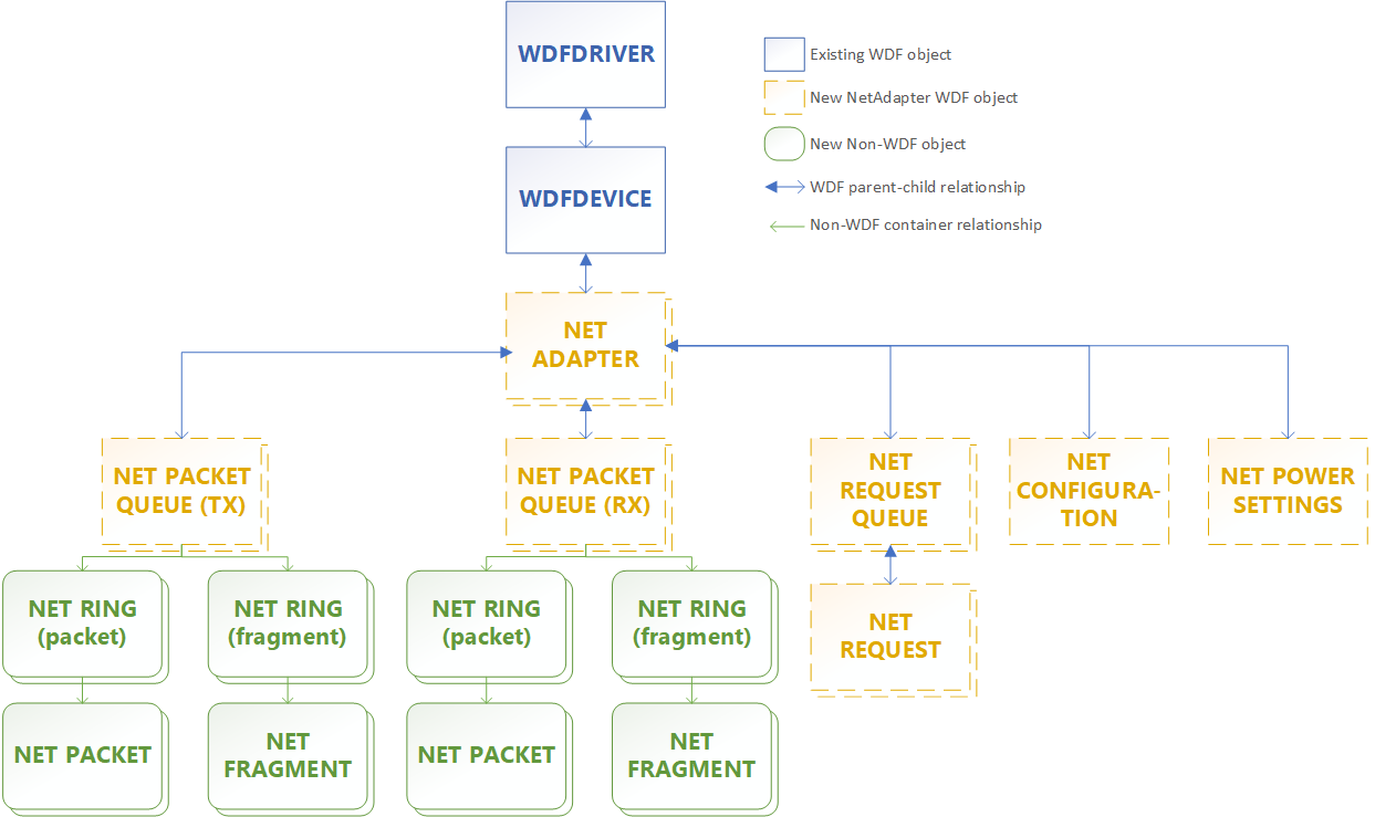 此圖顯示 NetAdapterCx 物件的預設父子關聯性。