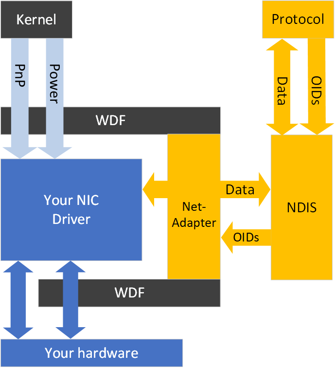 顯示 NetAdapterCx 架構的圖表。