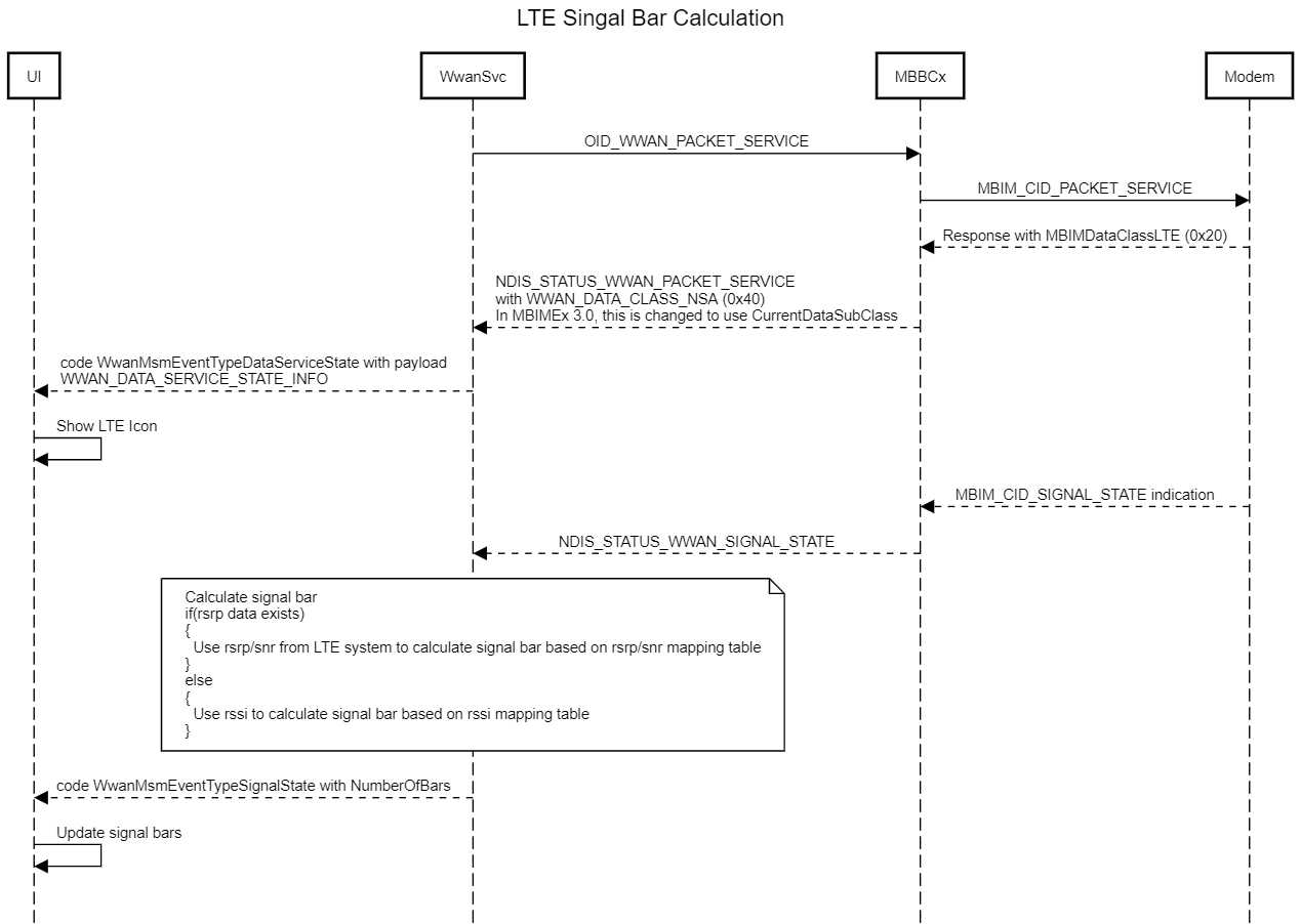 說明 LTE 訊號列計算程式的圖表。