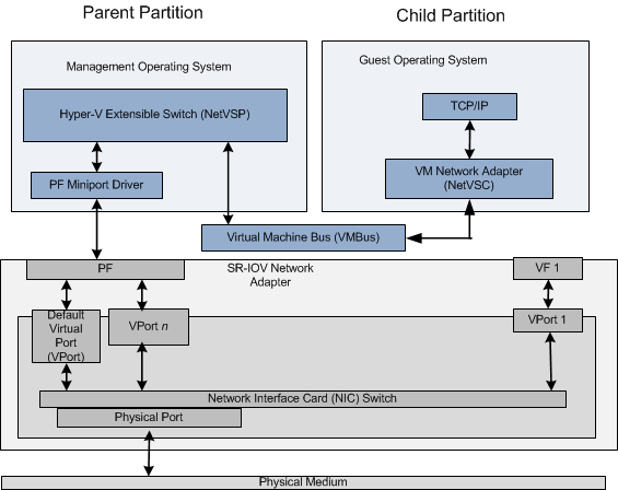 堆疊圖顯示管理父分割區下方的 sr-iov 配接器，其會透過 vmbus 與包含客體作業系統的子分割進行通訊。