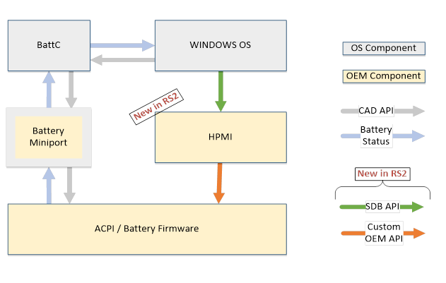 具有 HPMI 元件的電源堆疊架構圖表。