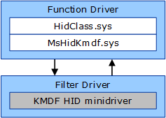 顯示驅動程式堆疊中 mshidkmdf.sys 位置的圖表。