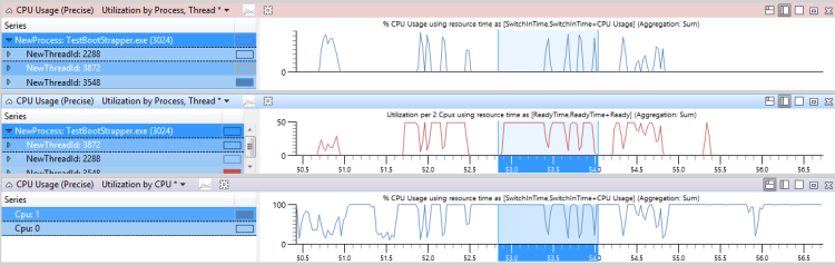 圖 45 CPU 使用量就緒時間和其他線程 ac