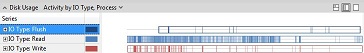 wpa i/o by process