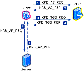 此圖顯示 Kerberos 驗證通訊協定中的三種交換類型。