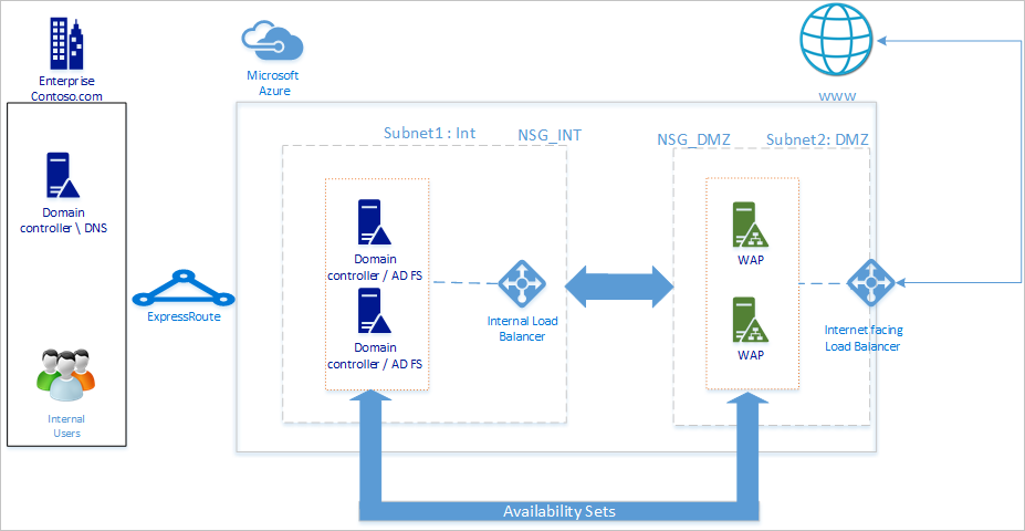 此圖顯示在 Azure 中部署 AD FS 基礎結構的建議基本拓撲。