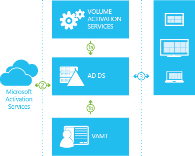 Active Directory 型啟用流程。