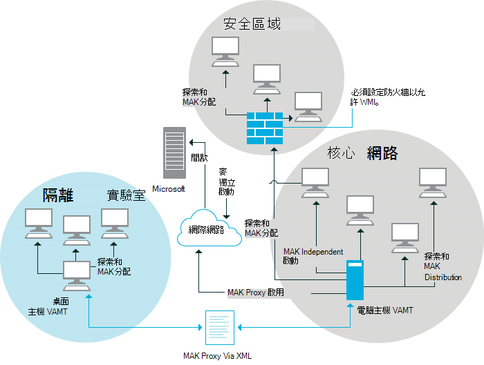 企業中的 VAMT。