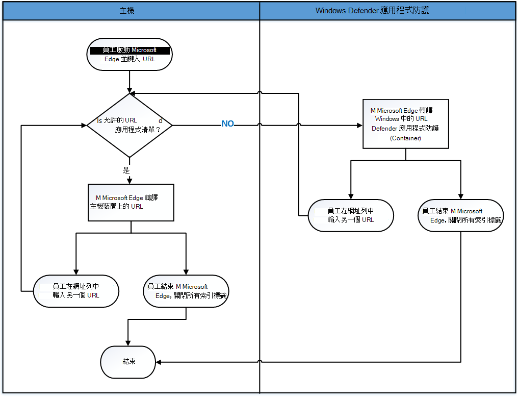 在 Microsoft Edge 與 應用程式防護 之間移動的流程圖。