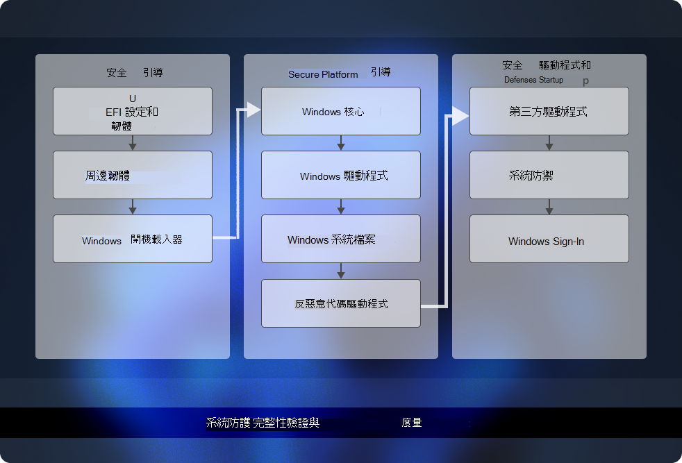 開機時間完整性。