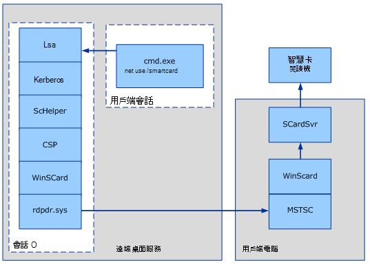 智慧卡服務會重新導向至智慧卡卡片閱讀機。