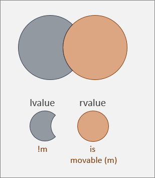 rvalue 可移動；lvalue 不可移動