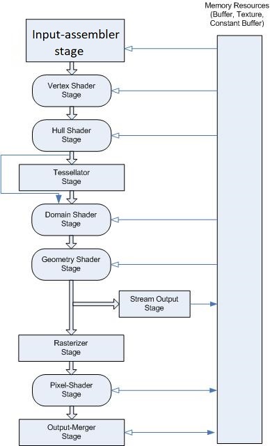 Direct3D 11 可程式化管線中的資料流程圖