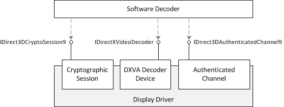 顯示 direct3d9 解碼介面的圖表。