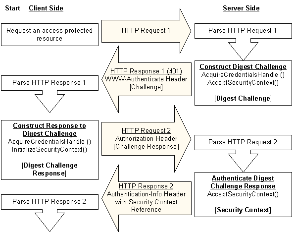 摘要式存取通訊協定