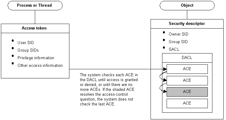 進程、aces 和 dacls 之間的關聯性