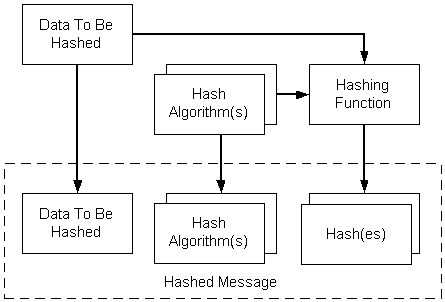 建立雜湊訊息