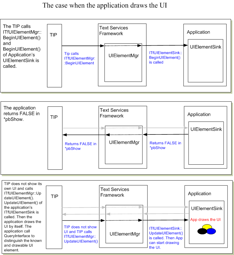 此圖顯示 T I P 呼叫 'ITUIElementMgr：：BeginUIElement（）' 和 'BeginUIElement of Application''UIElementSink' 的時機。