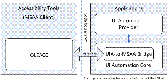 顯示 UI 自動化如何搭配協助工具工具和應用程式運作的圖例