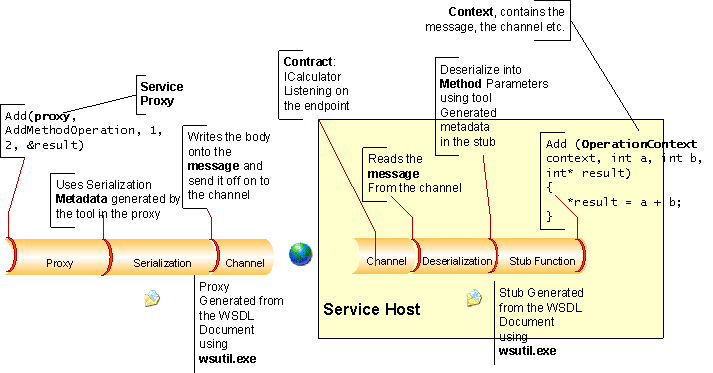 此圖顯示個別 WWSAPI 服務模型元件的互動。